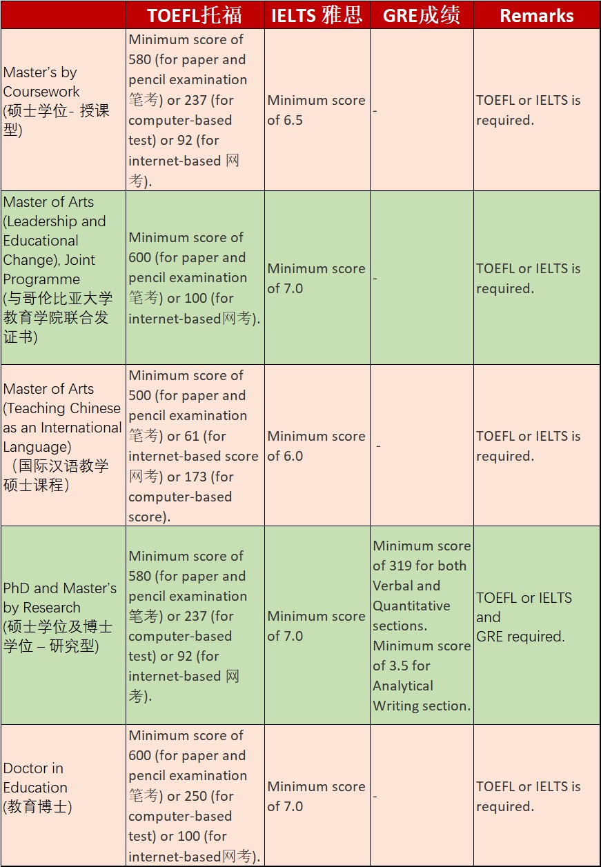 新加坡南洋理工大学教育学硕士英语要求