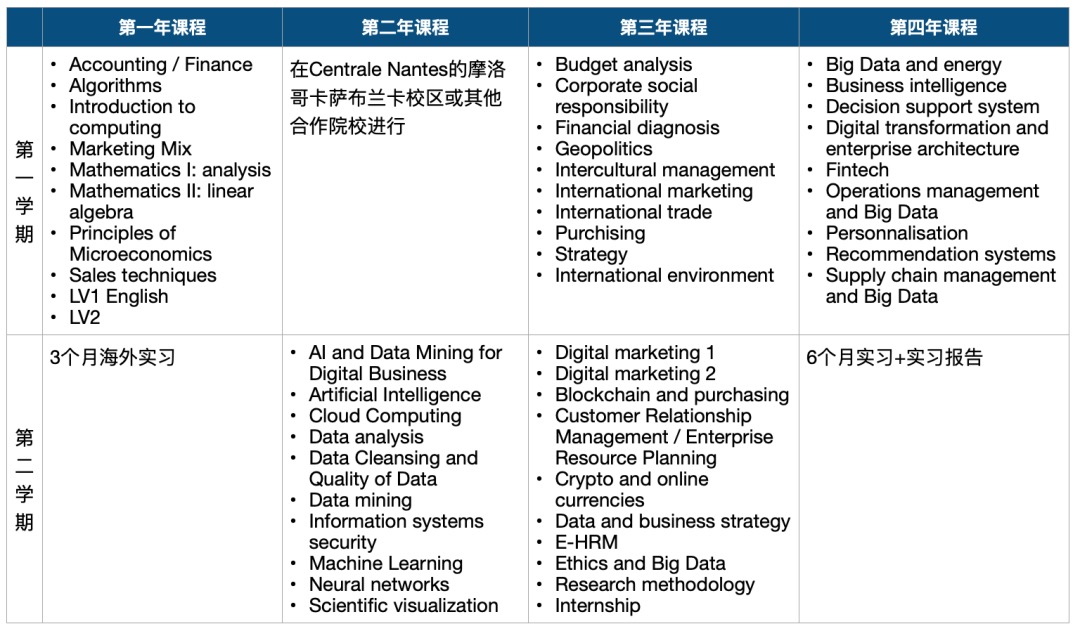 BBA Big Data & Management核心课程