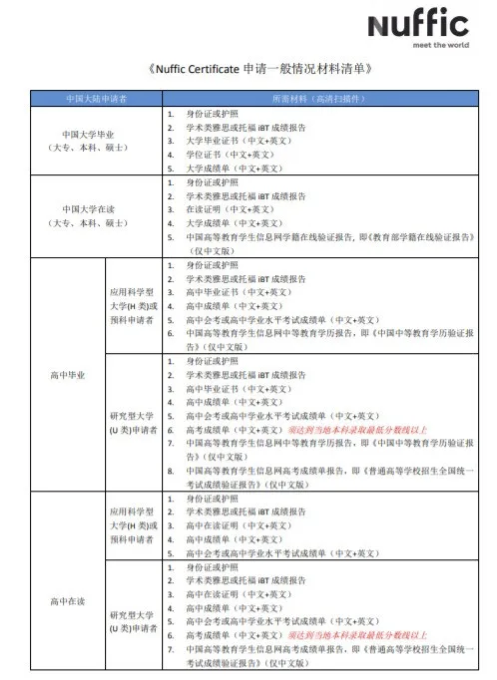 Nuffic材料清单