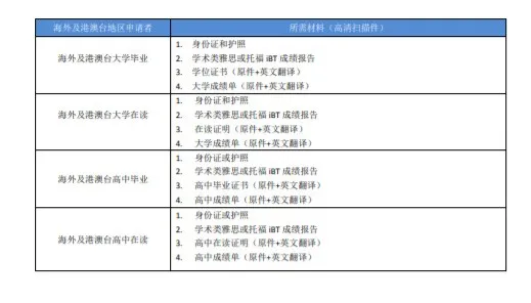 Nuffic材料清单