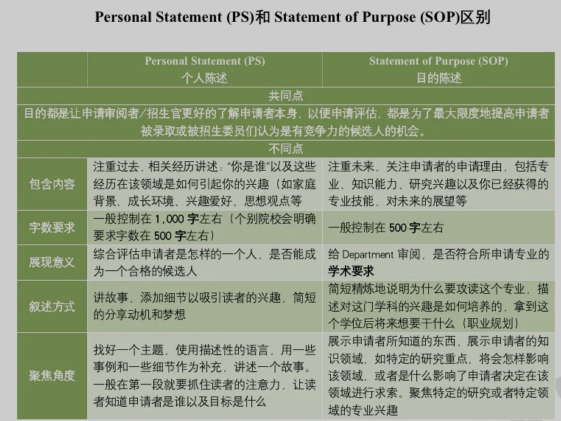 PS和SOP的区别