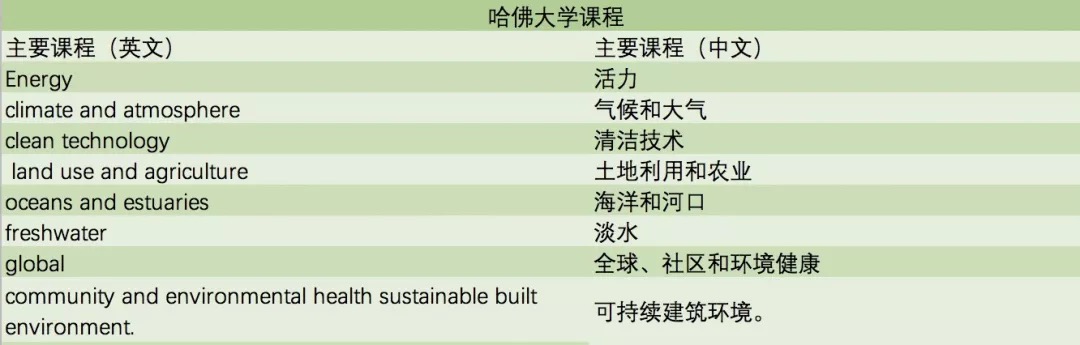 哈佛大学环境与资源联合硕士课程