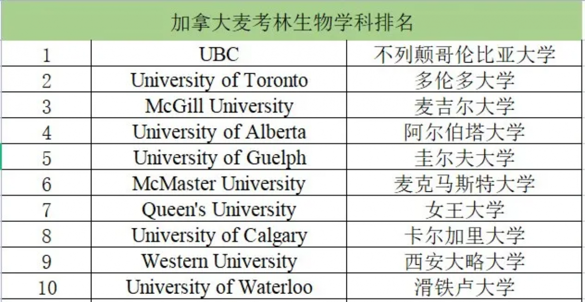 生物学专业麦考林排名top10